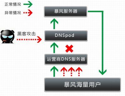 警方偵破多省網(wǎng)絡癱瘓案 抓獲4名犯罪嫌疑人