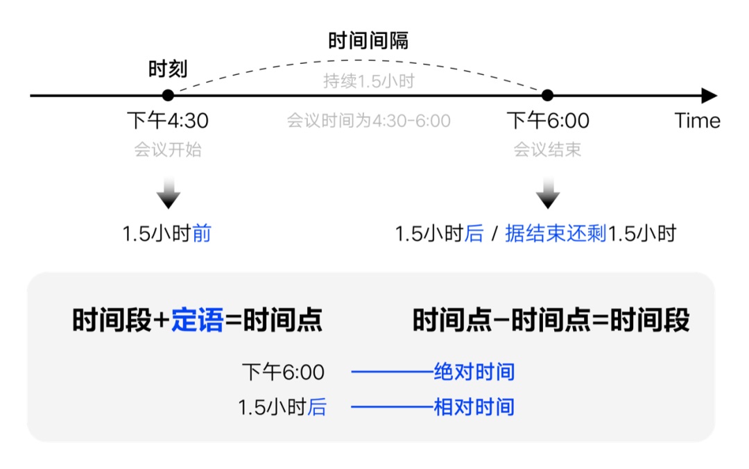 如何設(shè)計(jì)「時(shí)間顯示」更專業(yè)？